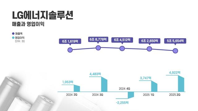 LG엔솔, 매출 5조5654억원·영업익 4922억원...북미 생산 확대 효과 톡톡