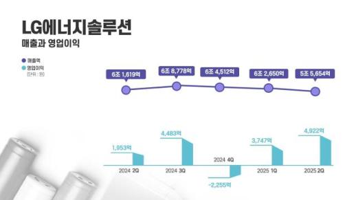 LG엔솔, 매출 5조5654억원·영업익 4922억원...북미 생산 확대 효과 톡톡