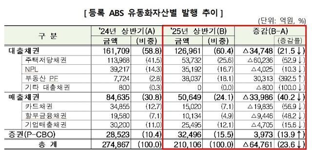 금감원 상반기 ABS 발행액 23.6% 감소…주금공 MBS 발행 위축 영향