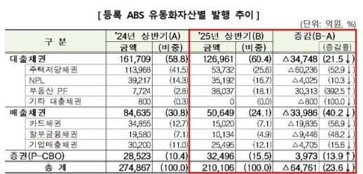 금감원 상반기 ABS 발행액 23.6% 감소…주금공 MBS 발행 위축 영향