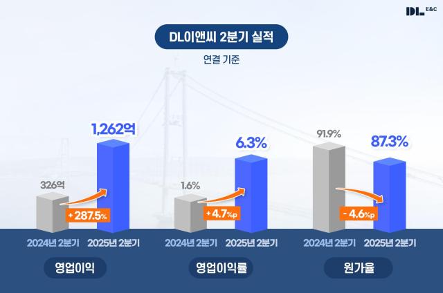 DL이앤씨, 실적 반등 본격화…영업익 287%↑ 턴어라운드 확실히 했다
