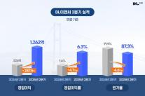 DL이앤씨, 실적 반등 본격화…영업익 287%↑ 턴어라운드 확실히 했다