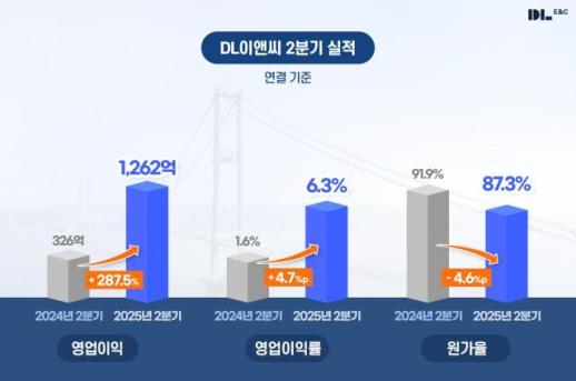 DL이앤씨, 실적 반등 본격화…영업익 287%↑ 턴어라운드 확실히 했다