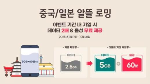 KT, 中·日 로밍 혜택 강화…데이터 2배·음성통화 60분 무료