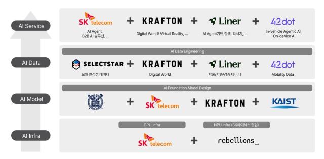 SKT 컨소시엄, 독자 AI 프로젝트 선정…크래프톤·리벨리온 등 합류