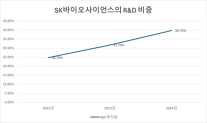 SK바사, R&D 투자에 영업손실…파이프라인 확대로 중장기 성장 기대