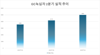 올해 상반기 비상…GC녹십자, 알리글로 등 3대 품목으로 매출 5000억 돌파