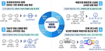 공공마이데이터로 금융·고용·복지 복합지원 가능해진다