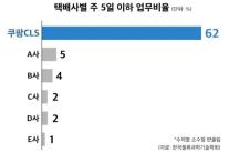 [데일리 유통 브리프] CLS 주5일제 확산, 롯데칠성 트레비 토닉워터 리뉴얼 外