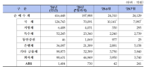 7월 장외채권시장, 발행·거래 모두 위축…외국인 순매수세 둔화