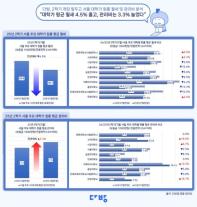 서울 대학가 원룸 월세는 내려도…관리비 올라 주거 부담 그대로