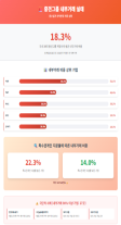 중견그룹, 내부거래 카르텔 심화...넥센·F&F 등 내부거래 의존도 50% 육박