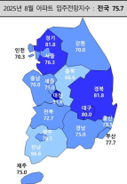 8월 아파트 입주전망지수 급락, 6·27대책 영향