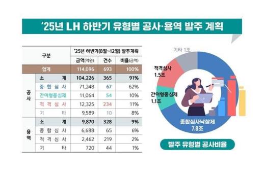 LH공사, 올 하반기 11.4조 발주 예정…공공주택 건설에 8조 투입