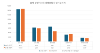 5대 생보사 상반기 희비…삼성·신한 웃고, 한화·교보·NH농협 울었다