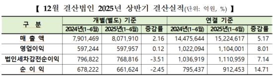 코스피 상장사, 올해 상반기 순익 14.7%↑…삼성전자 제외하면 체질 개선 뚜렷