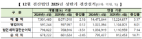코스피 상장사, 올해 상반기 순익 14.7%↑…삼성전자 제외하면 체질 개선 뚜렷