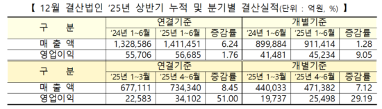 코스닥 상장사, 올해 상반기 실적 빛과 그림자…1540개사 순익 26%↓