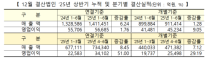 코스닥 상장사, 올해 상반기 실적 빛과 그림자…1540개사 순익 26%↓