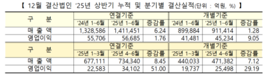 코스닥 상장사, 올해 상반기 실적 빛과 그림자…1540개사 순익 26%↓