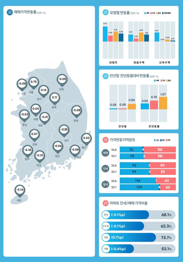 6·27 대출 규제 52일… 수도권 집값 상승 둔화, 지방 풍선효과 본격화