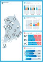 6·27 대출 규제 52일… 수도권 집값 상승 둔화, 지방 풍선효과 본격화