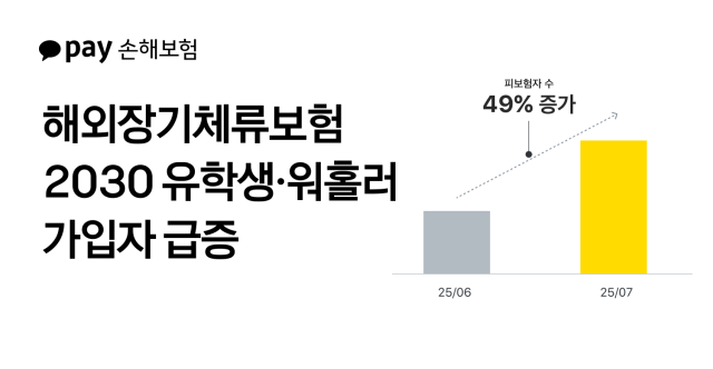 [보험업계 스냅샷] 카카오페이손보, 해외장기체류보험 가입자 수 한달 새 49% ↑ 外