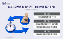 [데일리 증권 브리프] KCGI자산운용, 해외 펀드 4종 환매 주기 2~4일 단축 外