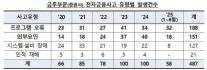 금감원, 증권사 전산사고 올해 상반기만 58건…투자자 불안 키운다
