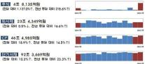 7월 기업 직접금융 조달 28조원 돌파…유상증자 급증·회사채는 주춤