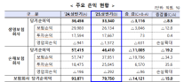 보험업계 본업 주춤...손실부담·손해율 상승에 순익 15% ↓
