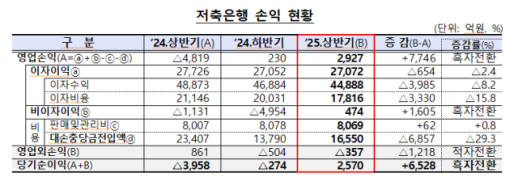 저축은행 상반기 순익 2570억원...건전성 관리 통해 적자 탈출