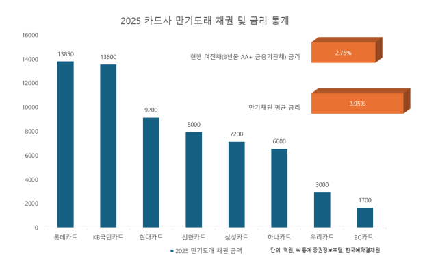 롯데카드, 올해 만기 여전채 1조3850억원...만기·발행 금리 역전에 차환 효과 기대감