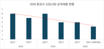 증권사 사상 최대 실적에도 짠물 채용…공채 실시 10곳 중 3곳뿐