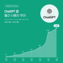 챗GPT 국내 월간 이용자 2000만명 돌파…스마트폰 사용자 40%가 쓴다