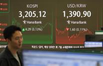 코스피 0.13% 상승 마감…美 고용지표 앞두고 관망세