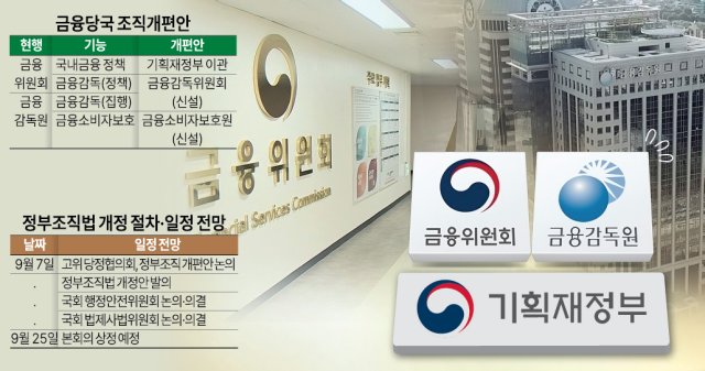 금융당국 조직개편 소용돌이…직원 반발·국회 진통 예고