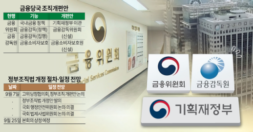 금융당국 조직개편 소용돌이…직원 반발·국회 진통 예고