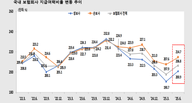 올해 상반기 보험사 K-ICS 비율 개선...전분기 比 8.9%p ↑