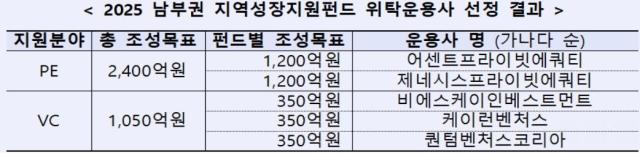 [데일리 뱅킹 브리프] 한국산업은행, 2025 남부권 지역성장지원펀드 위탁운용 5개사 선정 外