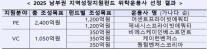 [데일리 뱅킹 브리프] 한국산업은행, 2025 남부권 지역성장지원펀드 위탁운용 5개사 선정 外