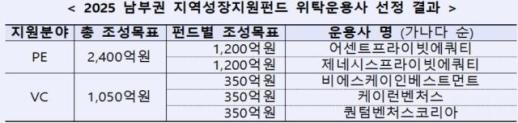 [데일리 뱅킹 브리프] 한국산업은행, 2025 남부권 지역성장지원펀드 위탁운용 5개사 선정 外