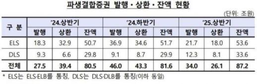 상반기 파생결합증권 발행액 34조…ELS·DLS 수익률 회복세