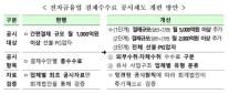 금융위, 간편결제 수수료 공시 확대...2028년 전면 의무화