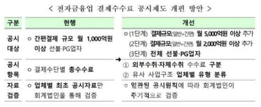 금융위, 간편결제 수수료 공시 확대...2028년 전면 의무화