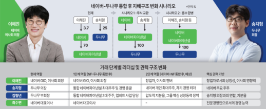 네이버, 두나무 품는다…역인수 방식, 송치형은 왜 엑시트 아닌 결합 택했나