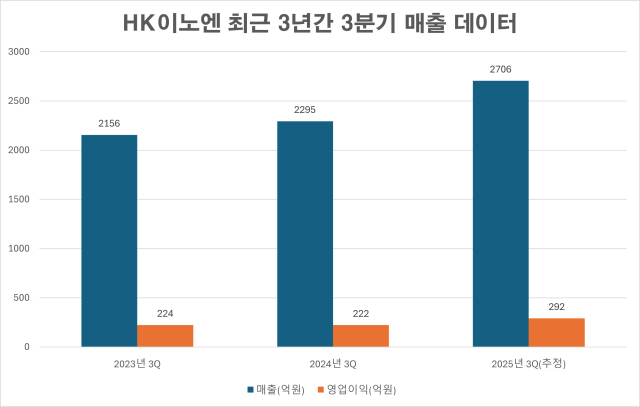 HK이노엔, 3분기 영업이익 292억 전망...케이캡·ETC 부문 견인