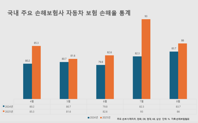 삼성·현대·한화 등 손보 6곳 車 보험 손해율 86%…적자 코앞