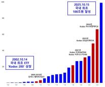 [데일리 증권 브리프] 삼성자산운용, KODEX ETF 순자산 100조 첫 돌파 外