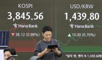 코스피, 3900선 터치 후 하락 마감